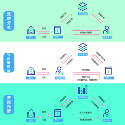 合同能源管理（EMC）模式 專業(yè)能源管理服務(wù)的創(chuàng)新之路