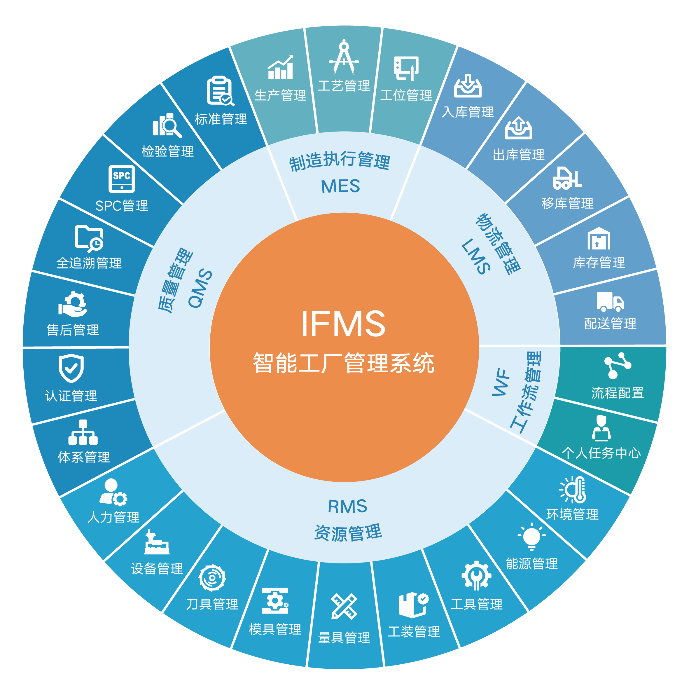 IFMS智能數字工廠管理系統 賦能能源管理，助力綠色制造